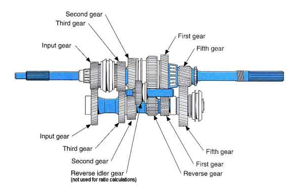 5 speed transmission how it works diagram cut away gears